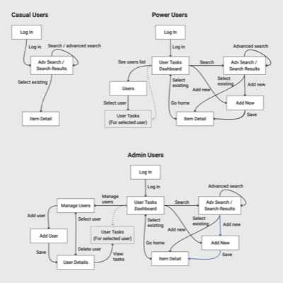 Redesigning an internal web application