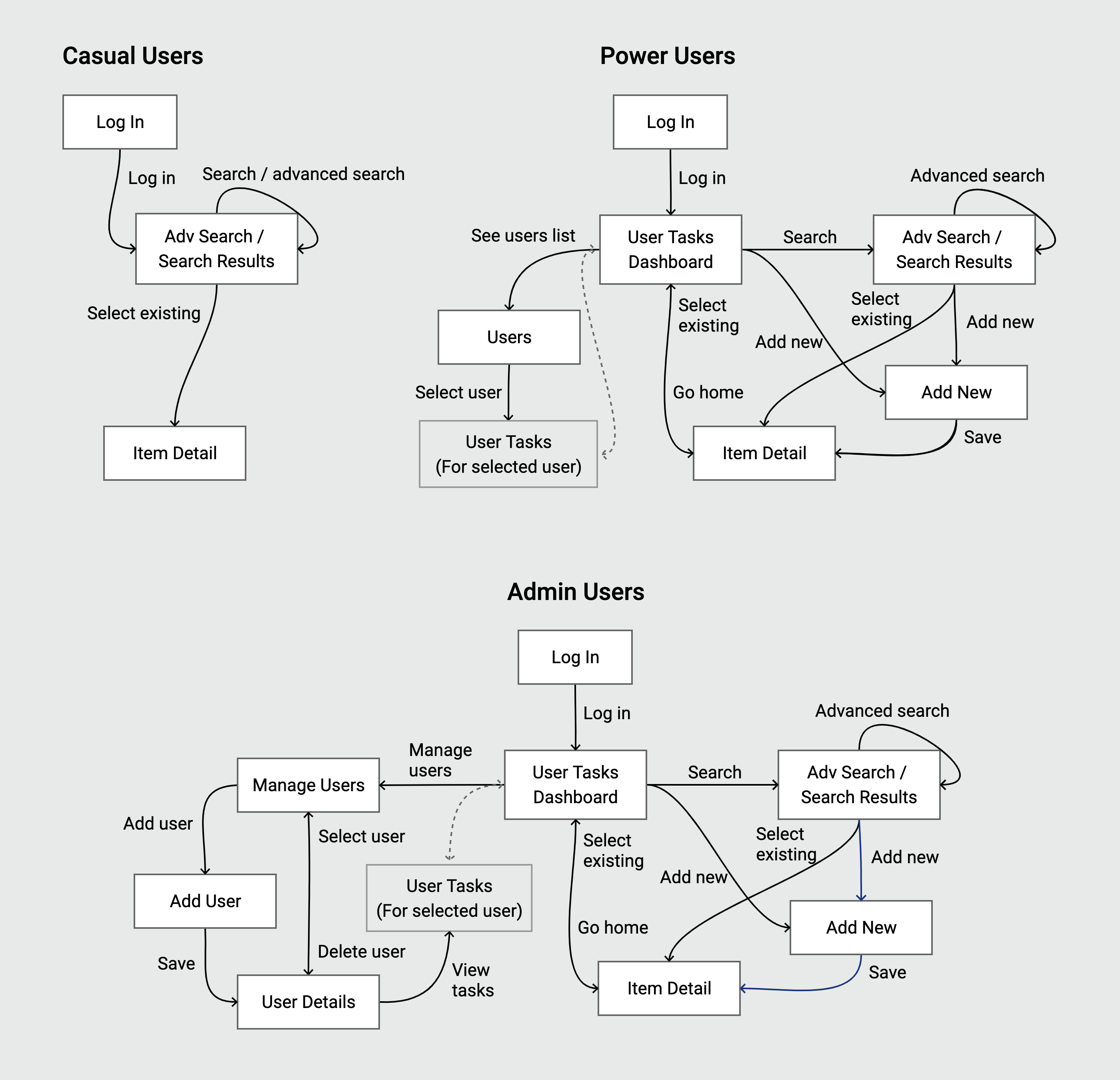 User flows